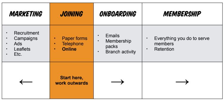 The joining journey and digital