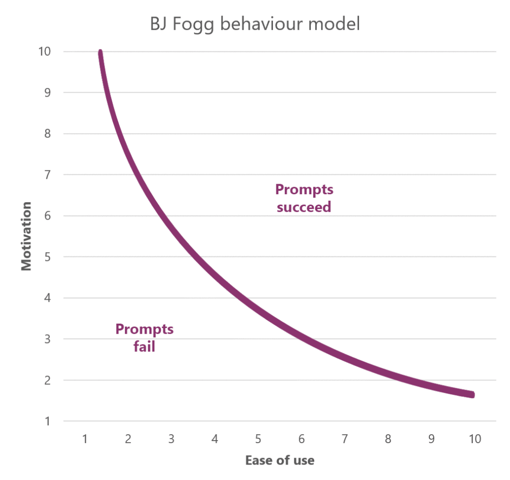 BJ Fogg behaviour model