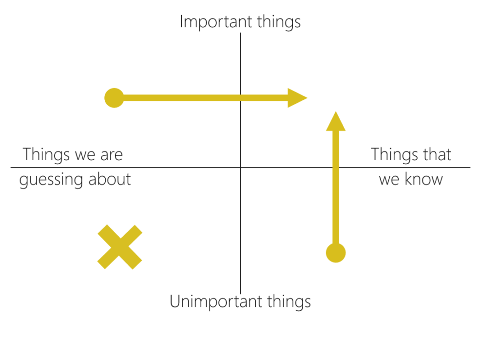 Decision making axes - what we know and what's important.