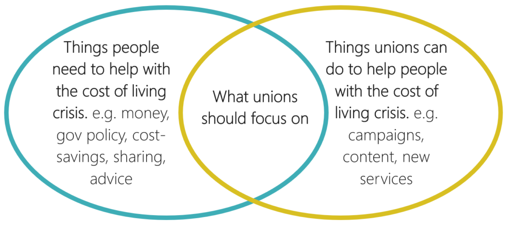Venn diagram- overlap between what people need and what unions can do to help.