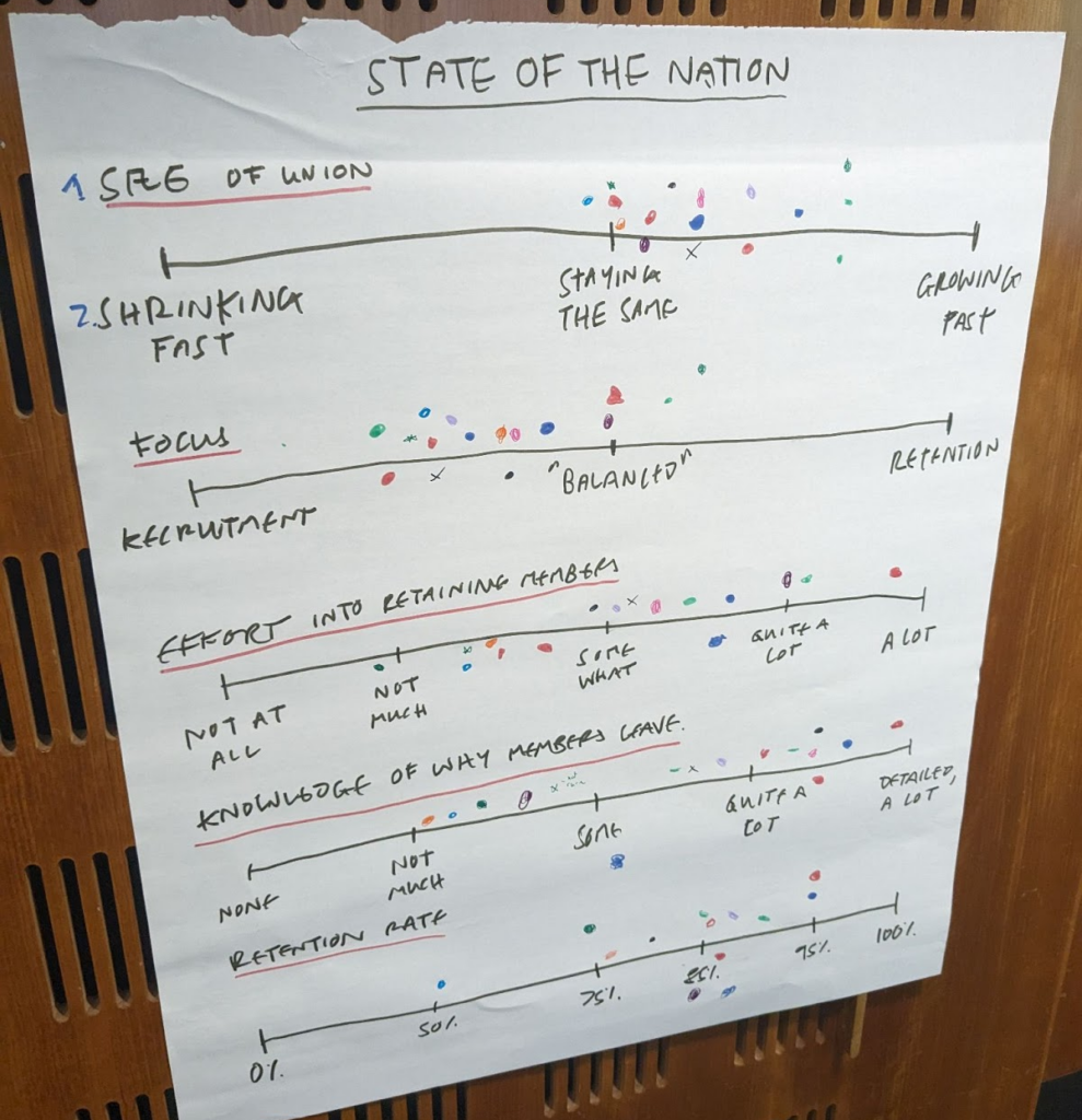 Chart of dots against statements on retention
