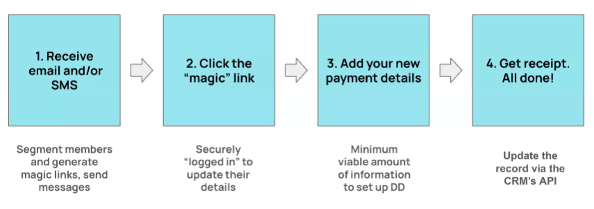 Diagram of the switching process. Receive email > Click the magic link > Add payment details > Get receipt