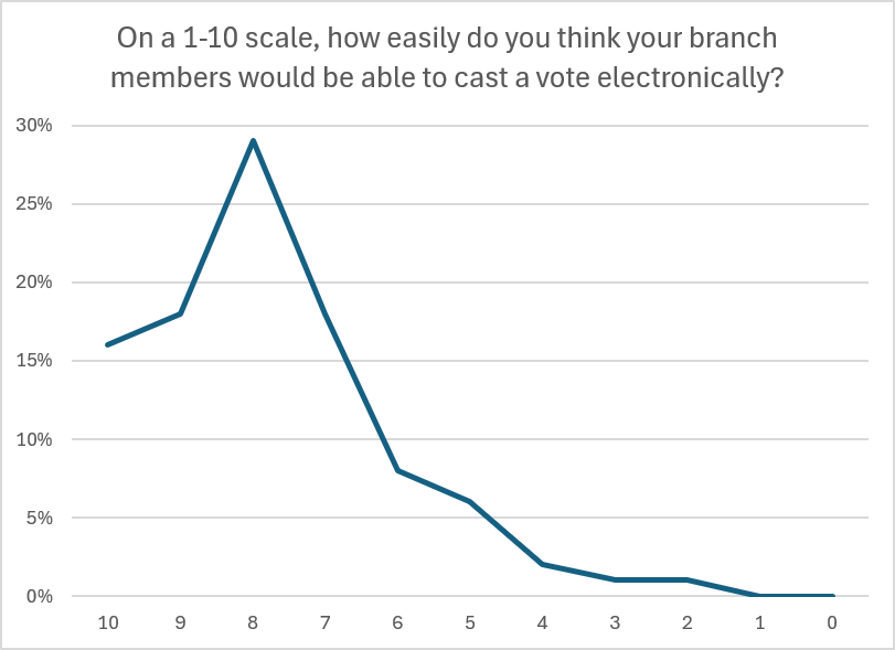 Chart - On a 1-10 scale, how easily would your members be able to vote electronically?
10	16%
9	18%
8	29%
7	18%
6	8%
5	6%
4	2%
3	1%
2	1%
1	0
0	0