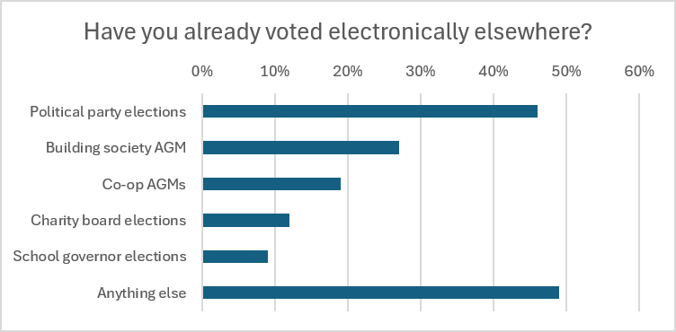 Chart - Have you already voted electronically elsewhere? 
Political party elections	46%
Building society AGM	27%
Co-op AGMs	19%
Charity board elections	12%
School governor elections	9%
Anything else	49%